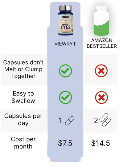 Comparision of Viewryt with Amazon bestseller