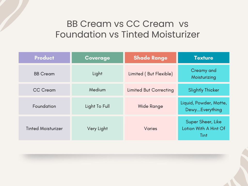 BB Cream vs CC Cream vs Foundation