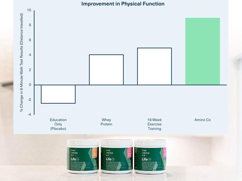 Improves physical function.