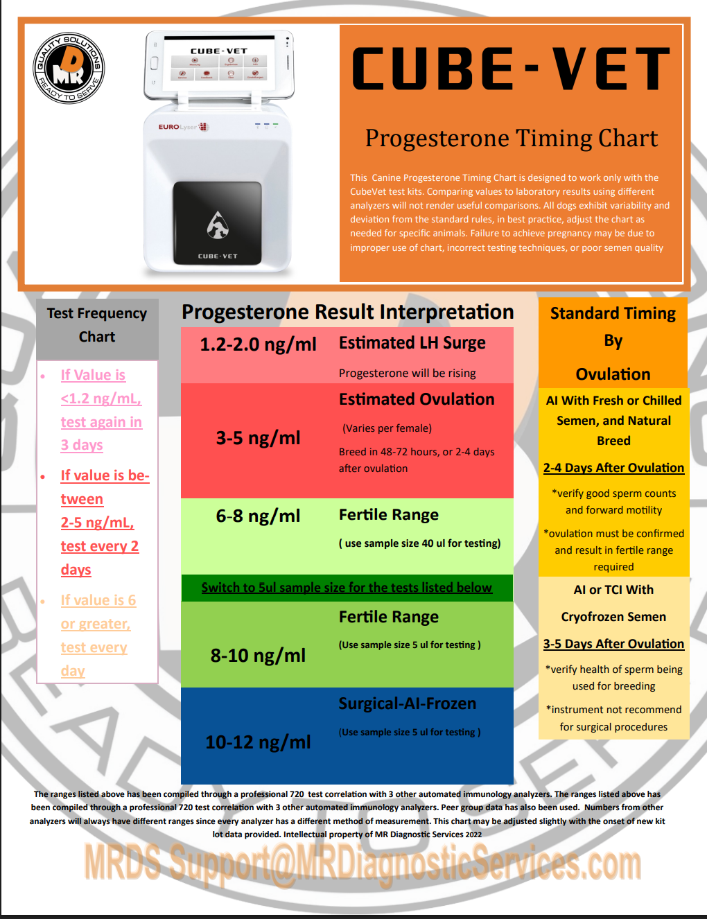 Reverse Progesterone Levels Chart