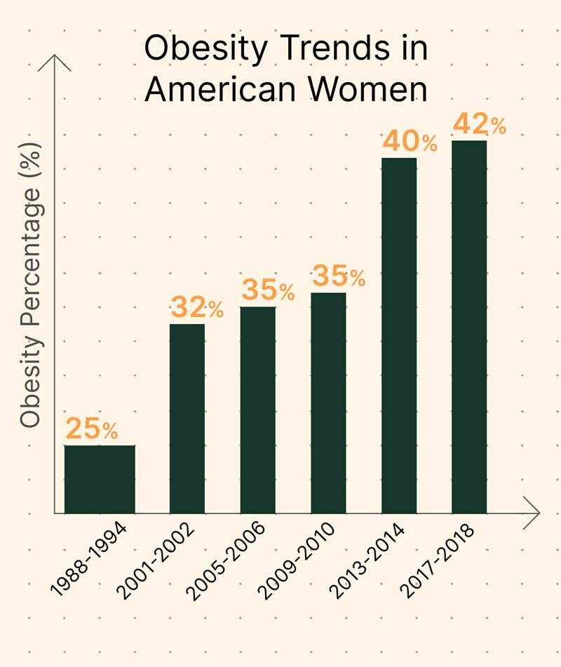 Obesity trends in American women