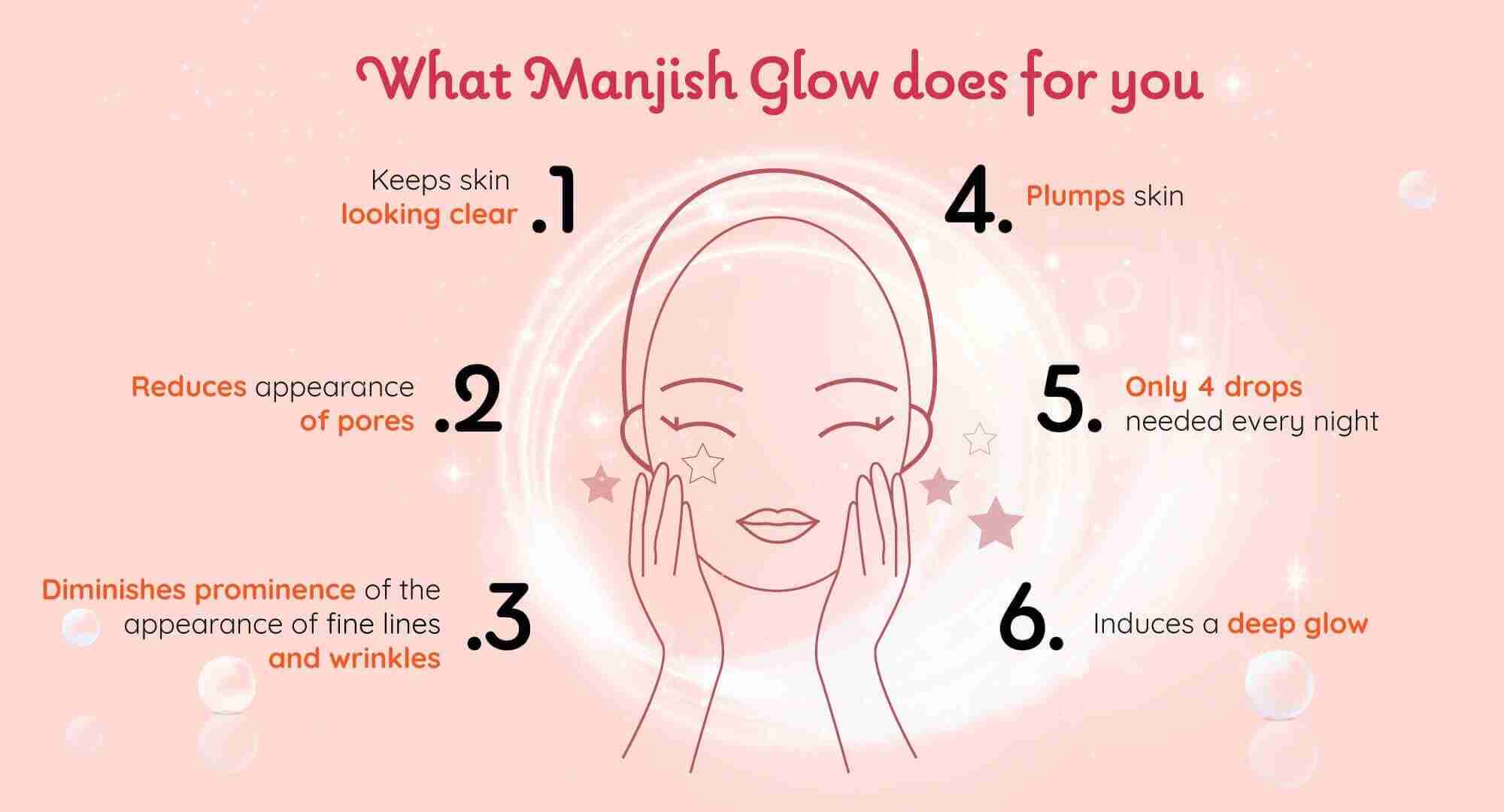 What Manjish Glow Does For you: 1. Keeps skin looking clear 2. Reduces appearance of pores 3. Diminishes appearance of fine lines and wrinkles 4. Plumps skin 5. Only 4 drops needed every night 6. Induces a deep glow
