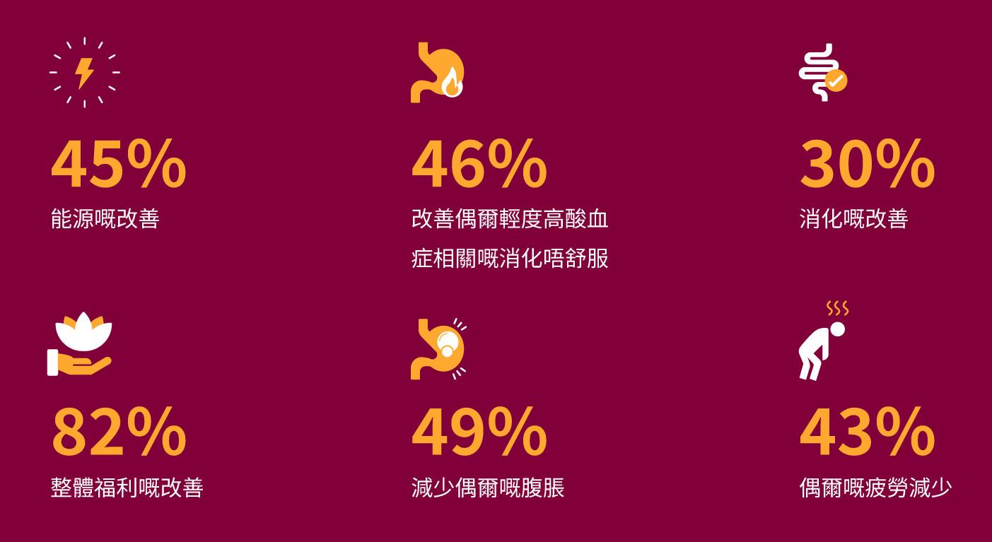 OptimaLIV 嘅臨床研究結果
