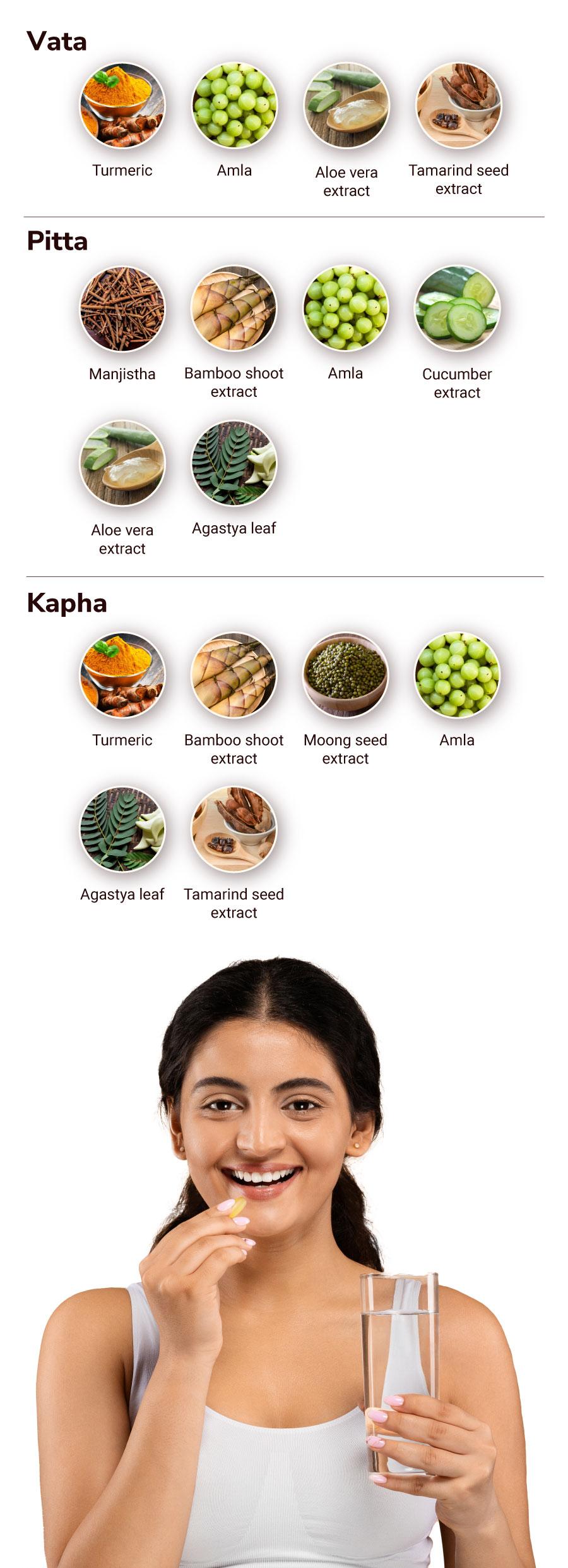 Different ingredients of SkinXcell grouped according to the doshas they help