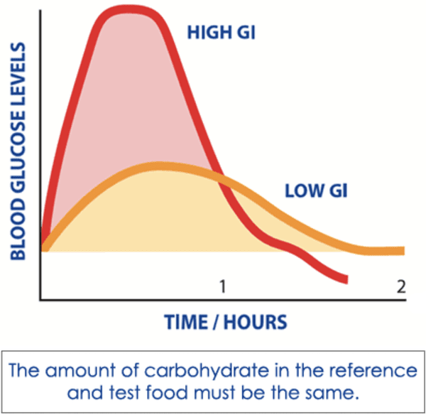 Time Hours vs. versus Blood Glucose Levels High GI Low GI carbohydrates