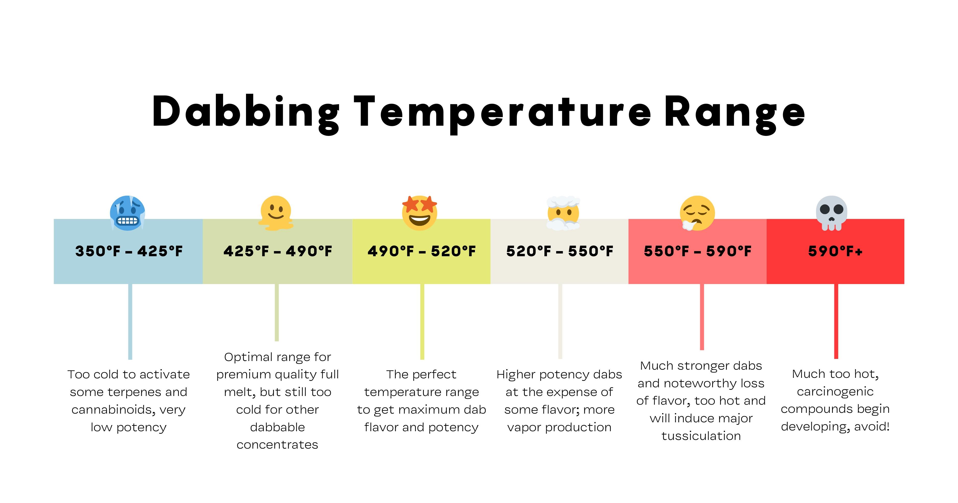 Dab Temperature Chart