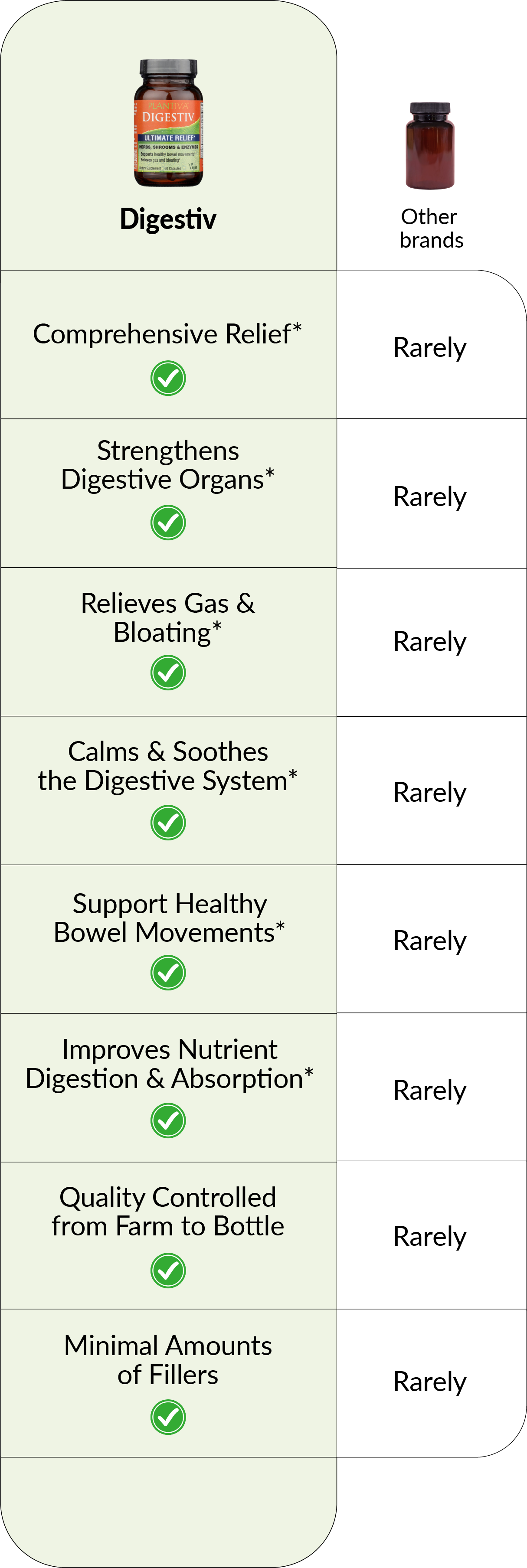 A chart comparing Digestiv with other products