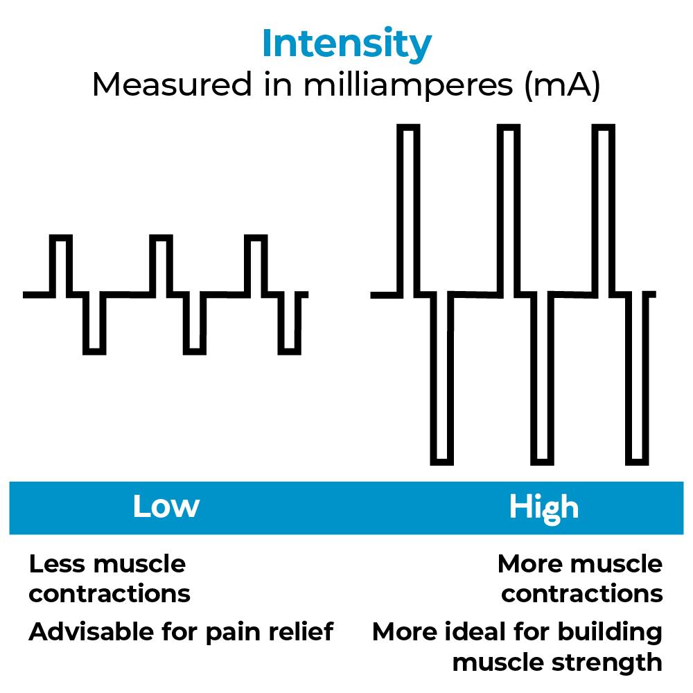 A diagram showing how intensity works