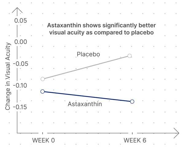 Graph on effect of Astaxanthin on visual acuity