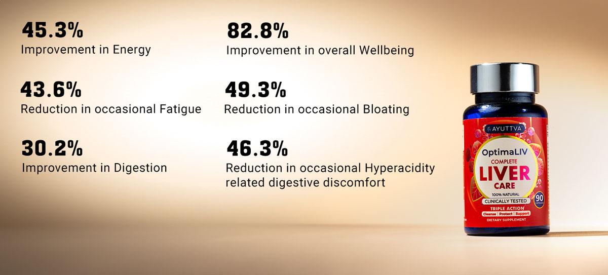 Data from 60 day clinical study, 45.3% improvement in enrgy, 82.8% improvement in overall wellbeing