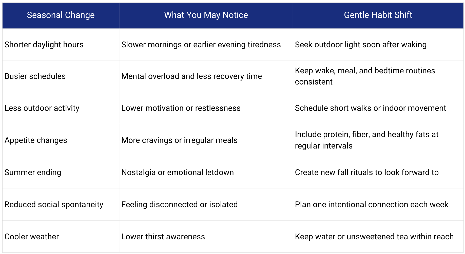 Table titled Seasonal Change showing common effects of changing seasons and corresponding gentle habit shifts for improved well-being.