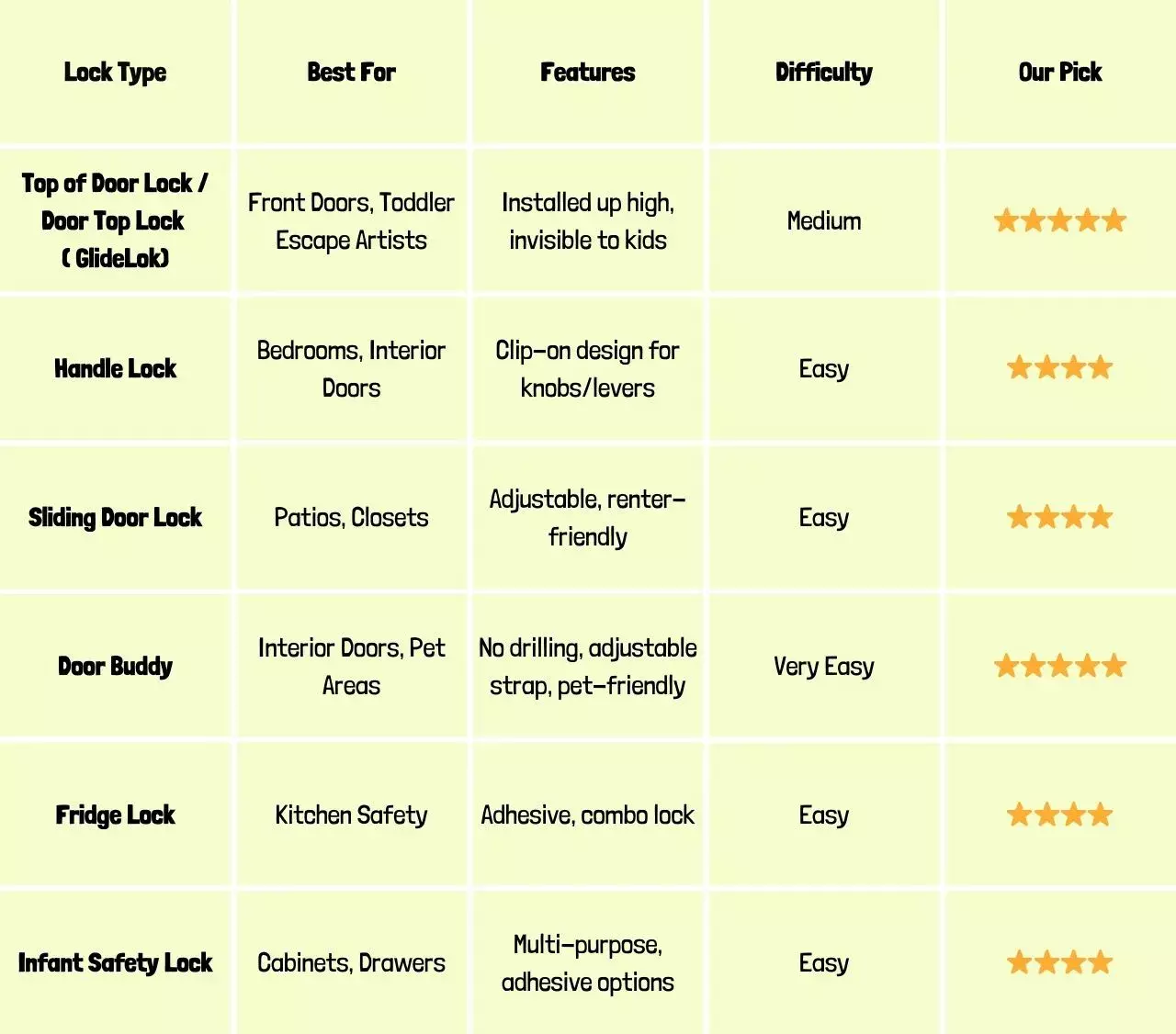 childproof locks by type table