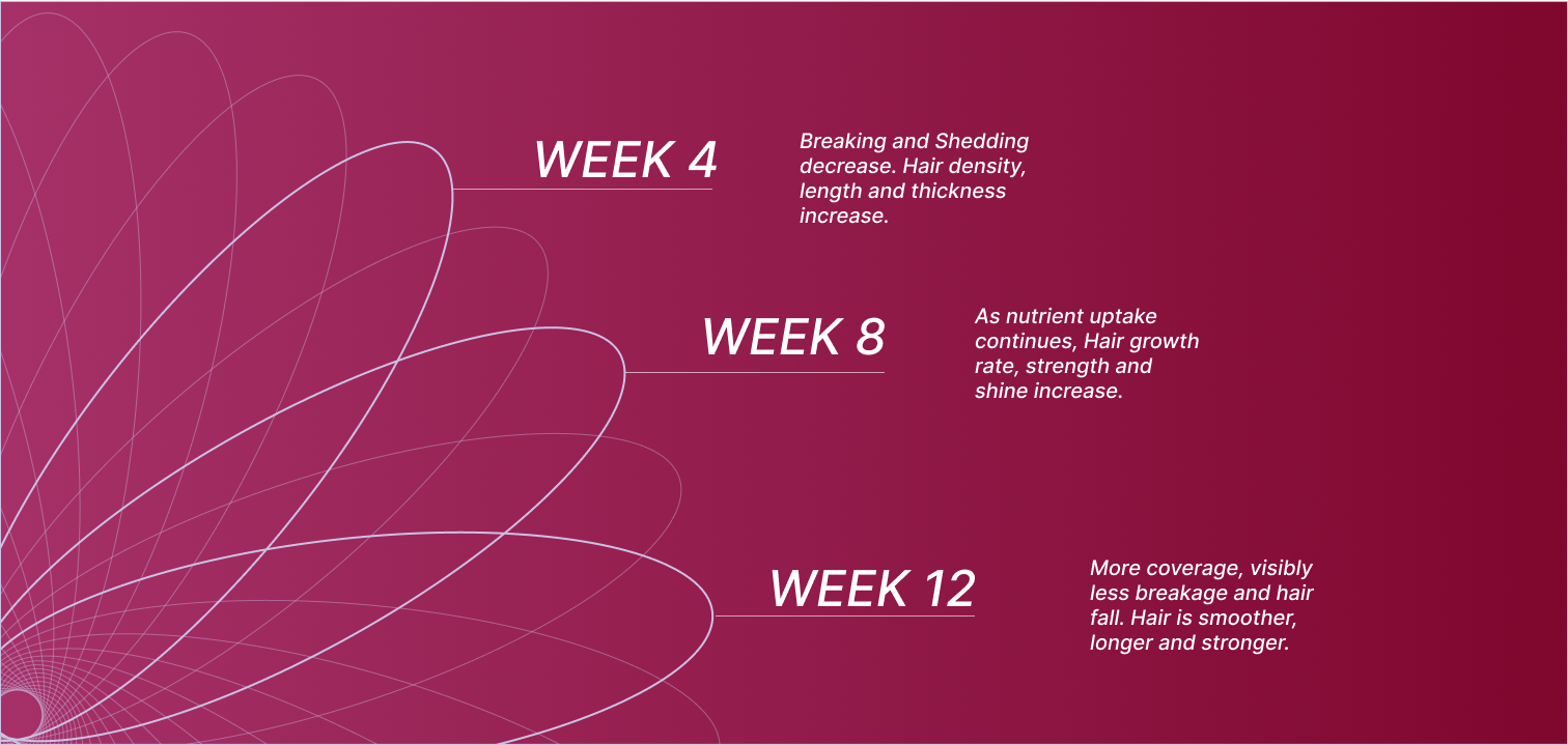 Week wise benefits of Nail n Mane