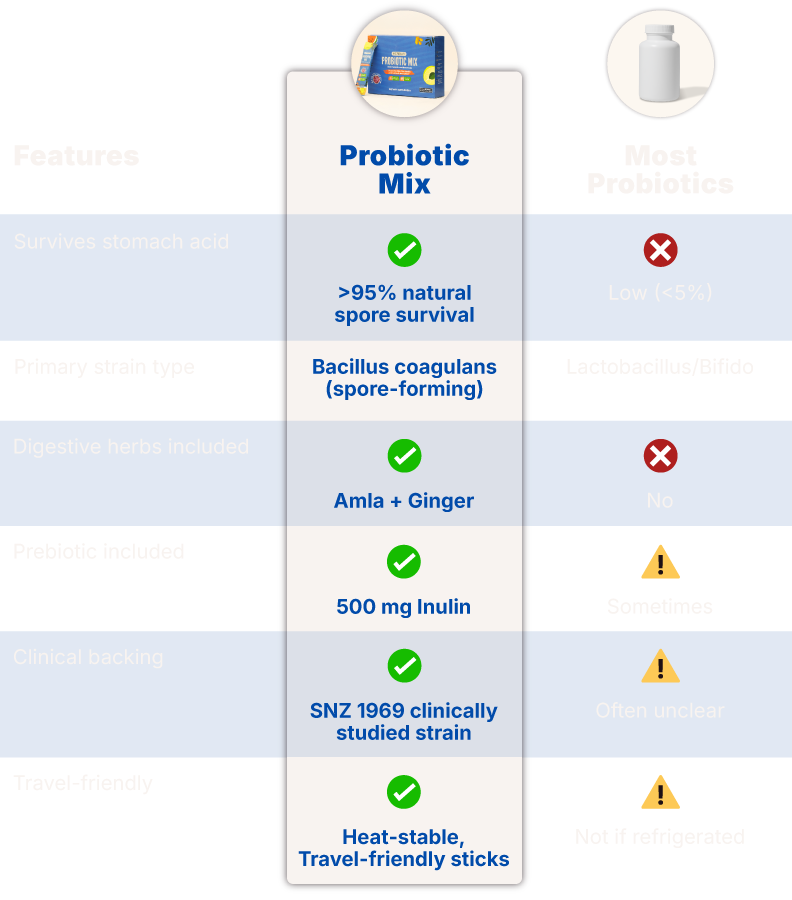 Comparison showing Probiotic Mix outperforming most probiotics, with higher stomach acid survival, spore-forming strain, added digestive herbs, included prebiotic, clinical backing and travel-friendly format.