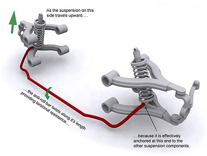 Explained: Sway Bars 