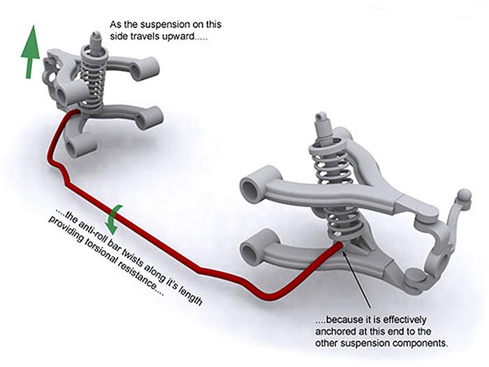 What is an anti-roll bar and what does it do?