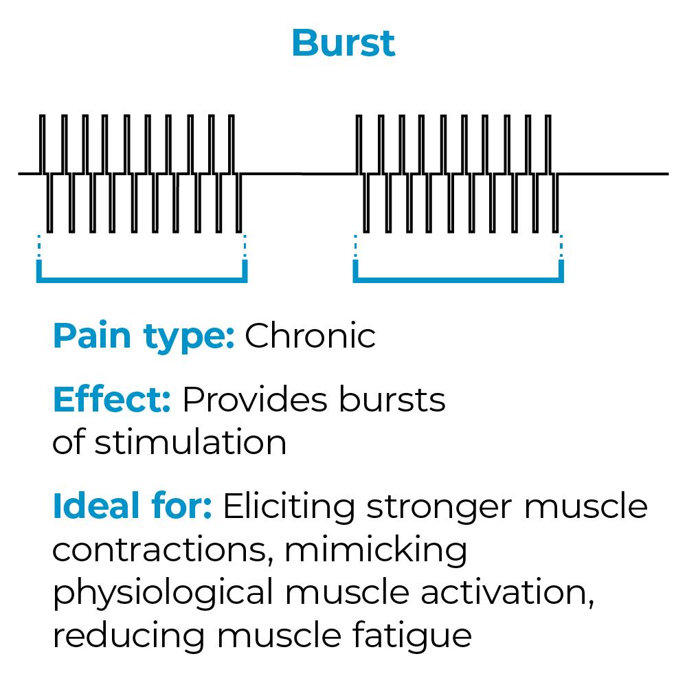 A diagram showing how burst mode works