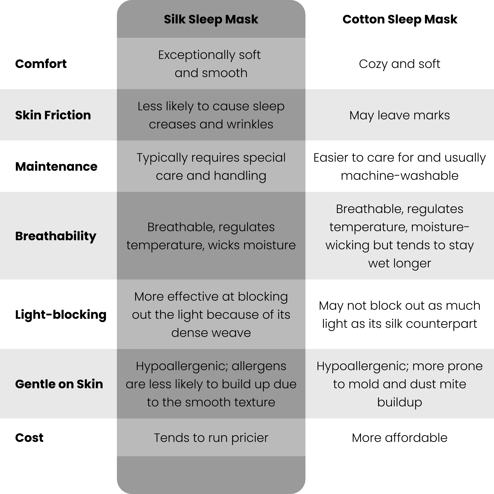 Comparison table showing the differences between a silk and cotton sleep mask.
