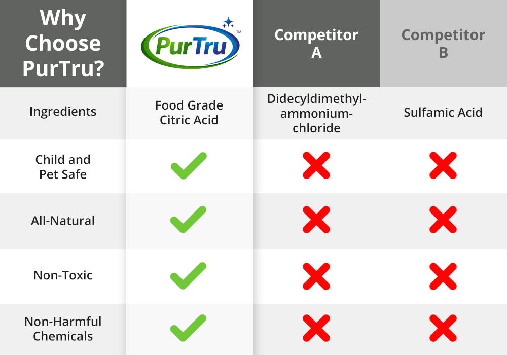 PurTru® PROFESSIONAL Coffee Machine Cleaning & Descaling Solution