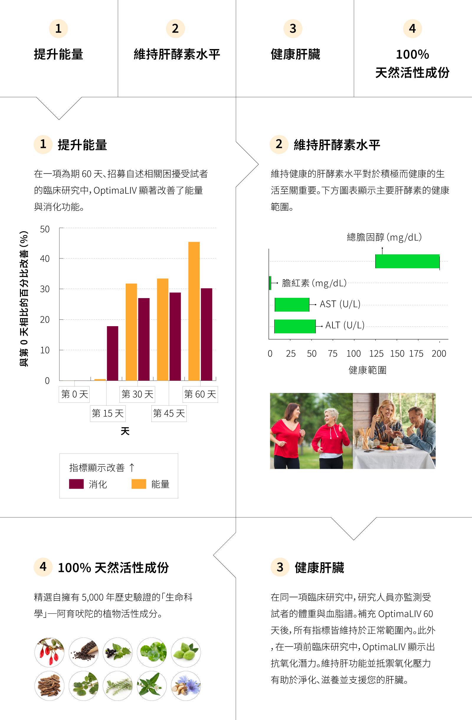 OptimaLIV 提升能量、有助於維持健康的肝酵素水平、支持最佳肝功能,並含有 100% 天然活性成分。