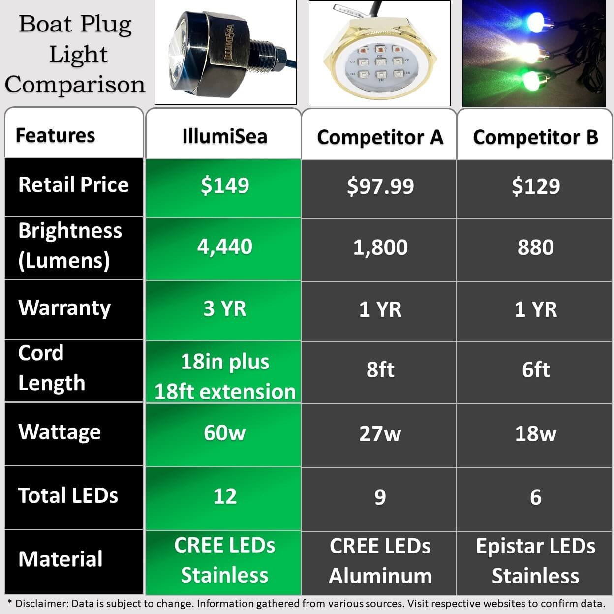 brightest boat lights comparison