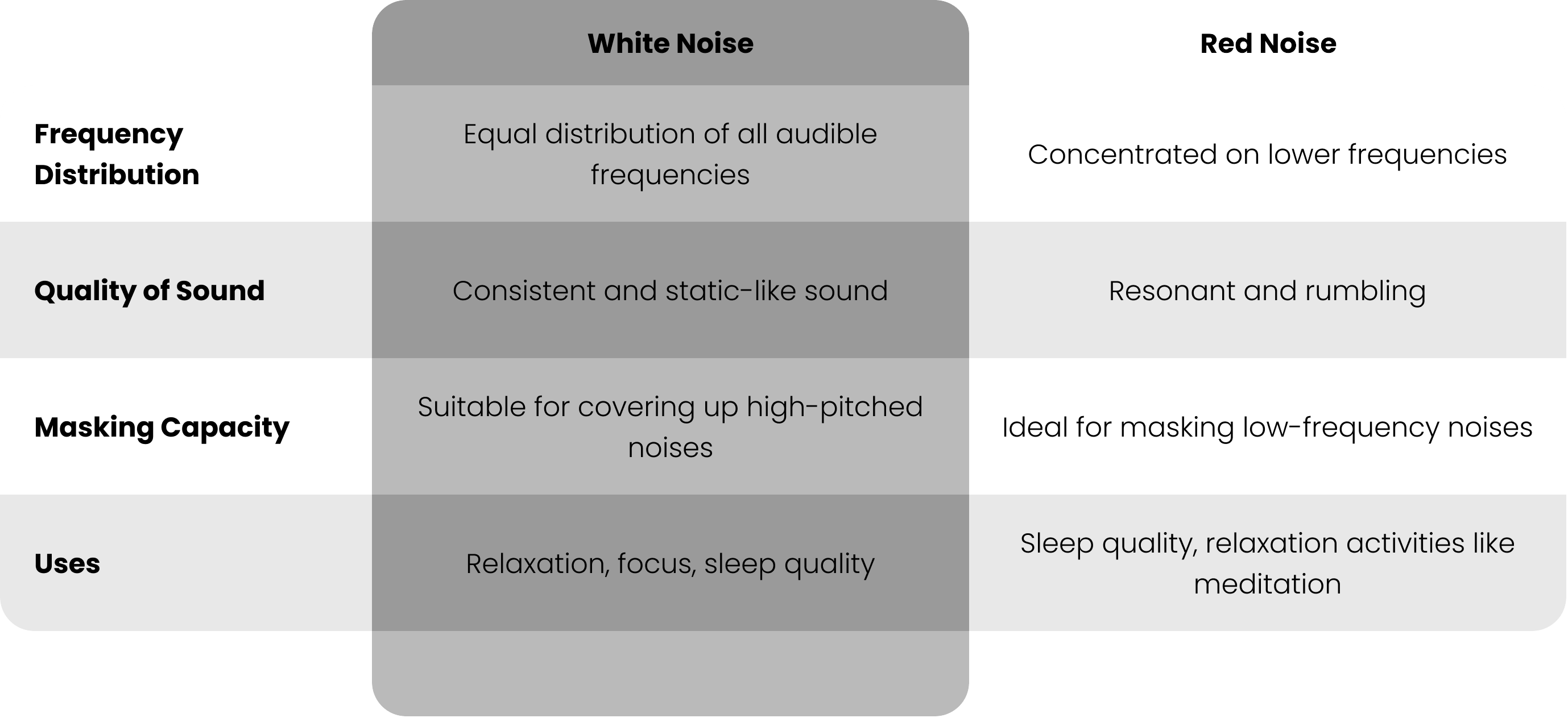 A chart comparing the characteristics of white noise vs red noise.