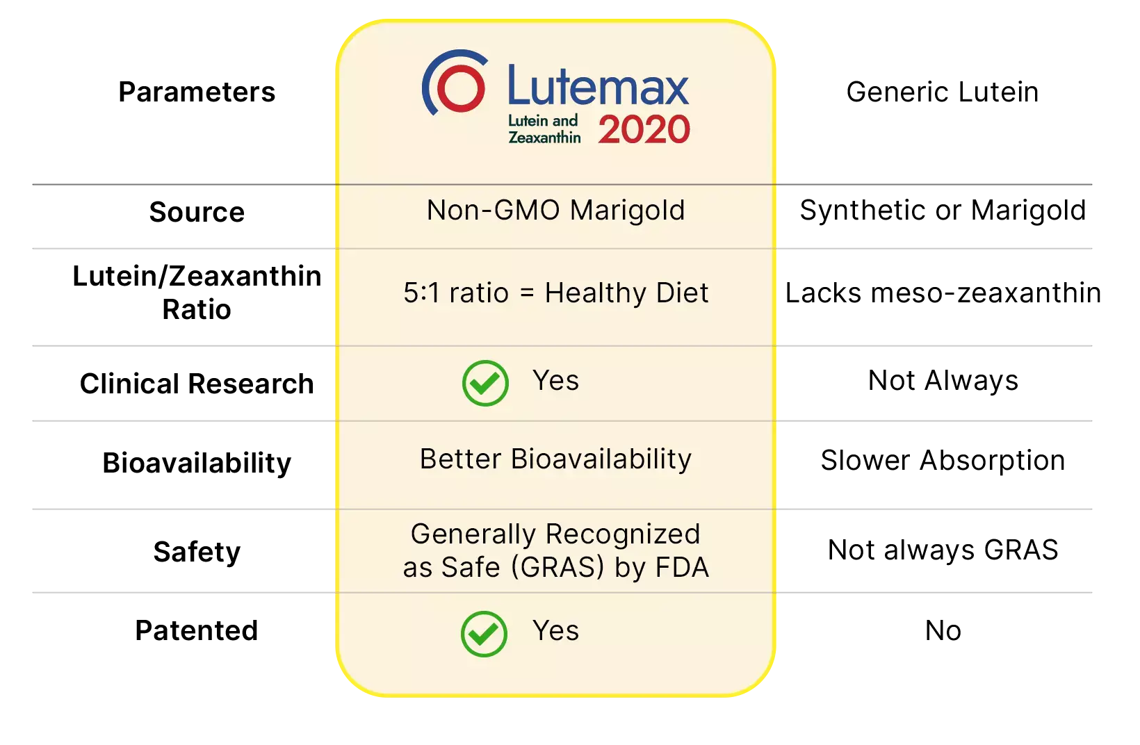 table showing benefits of Lutemax