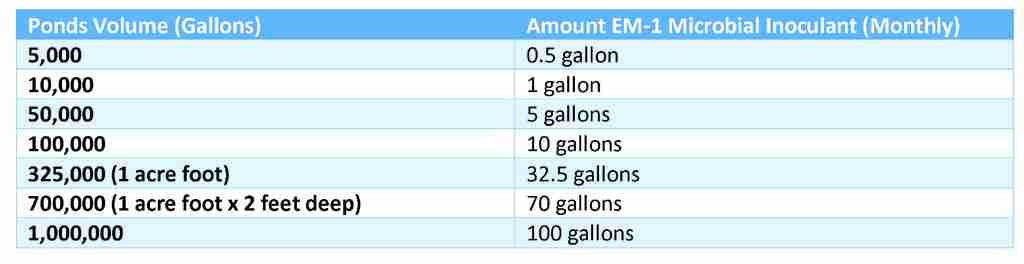 Activated EM-1 Rates for Ponds or Aquatic Environments