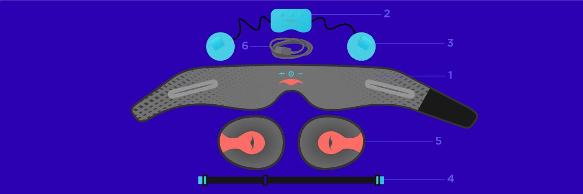 Numbered parts of a Bluetooth® sleep mask, including the head strap, control unit, speakers, eye cups, overhead strap and USB cable.