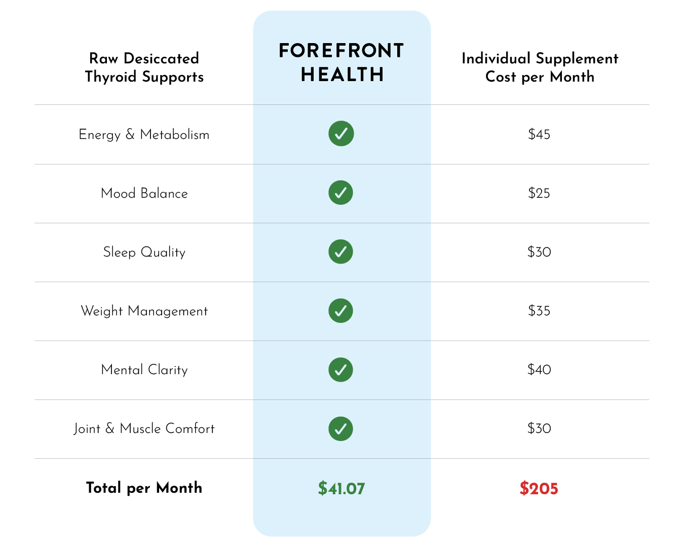 Raw Desiccated Thyroid costs $41.37 a month, while purchasing many individual supplements to achieve the same results would cost $205 a month.