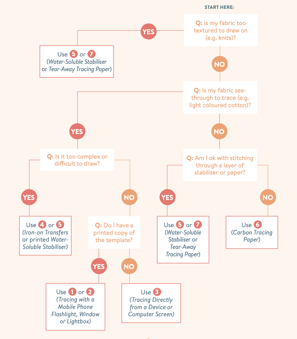 Summarising Different Methods to Transferring Patterns to Fabric – Clever  Poppy