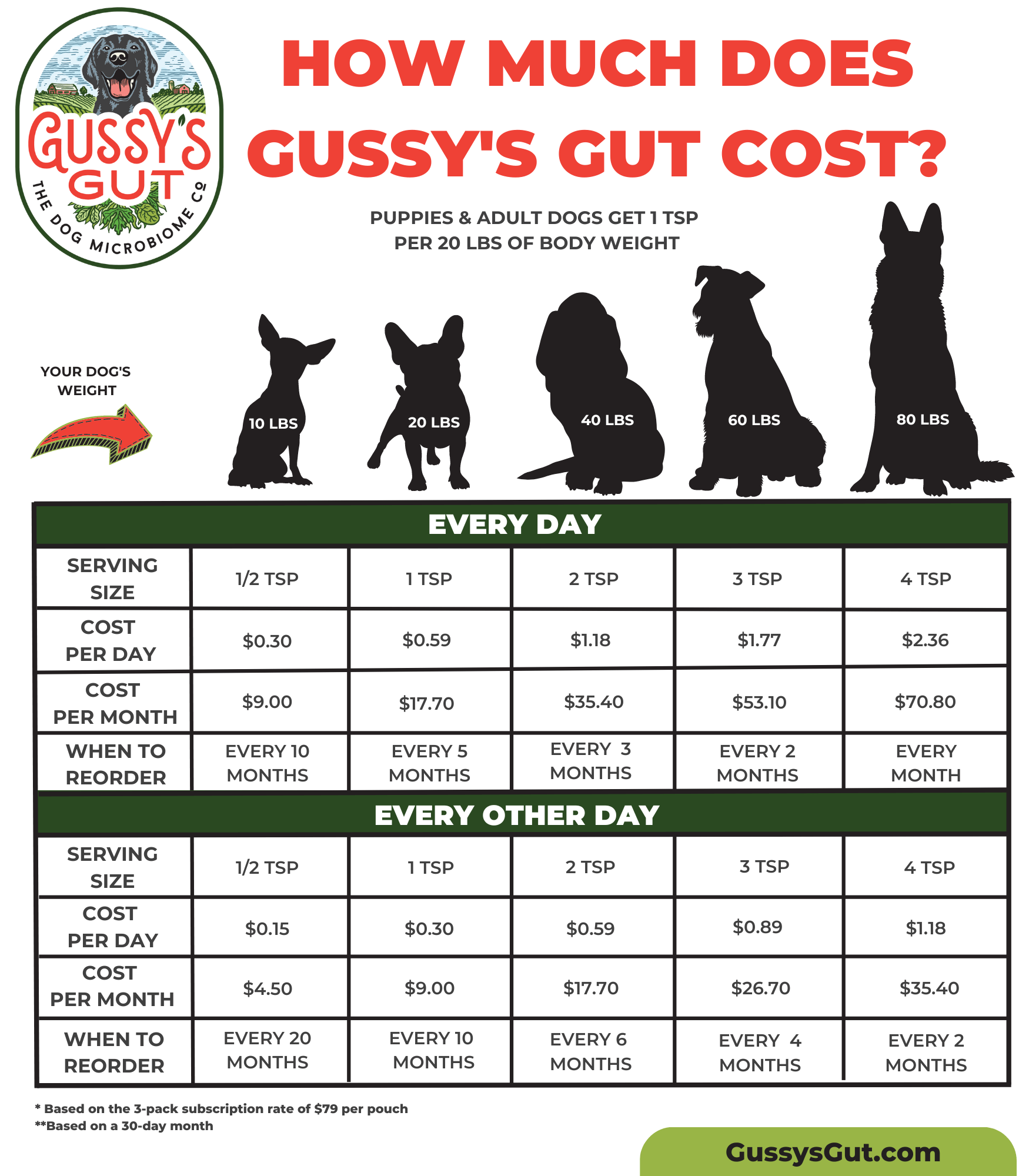 How much does Gussys Gut cost and how much should I feed
