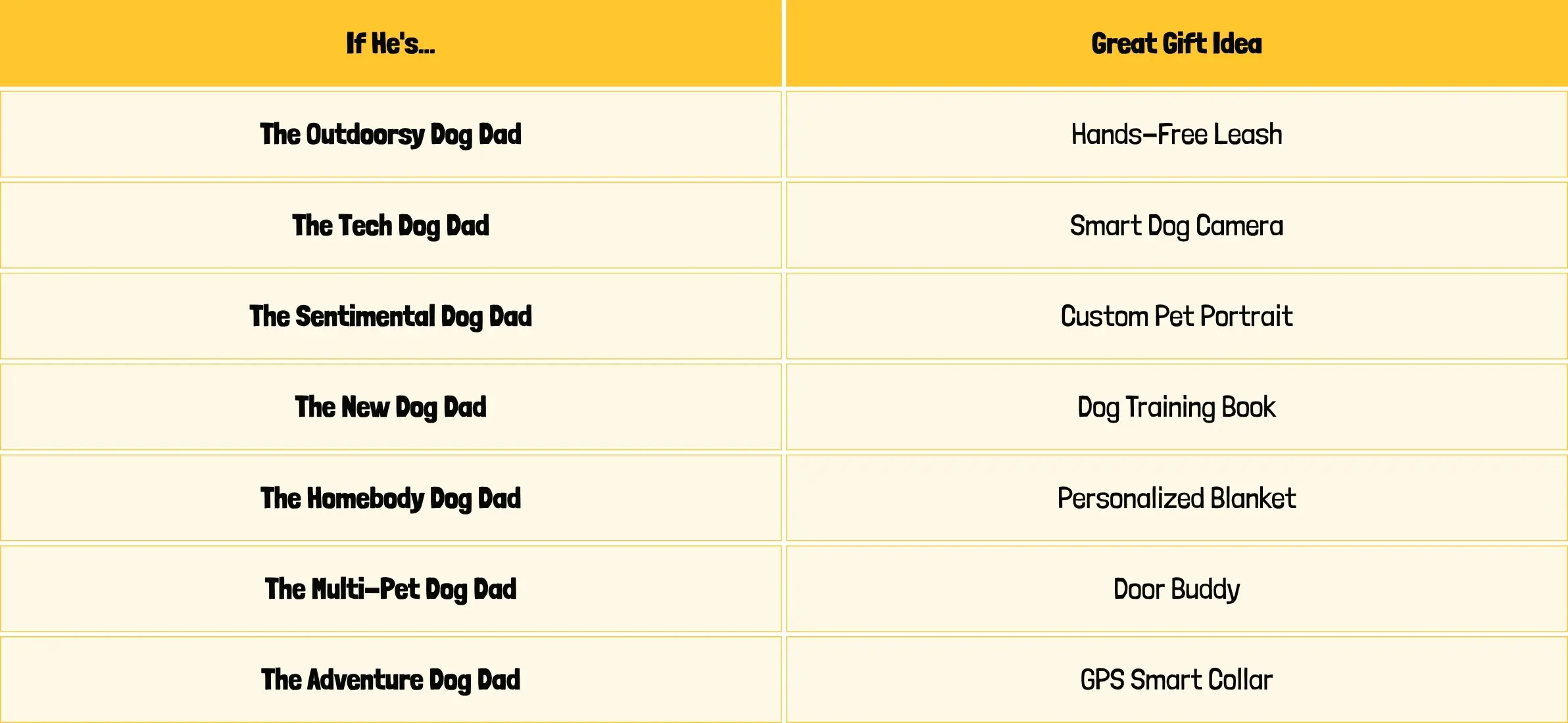a table showing dog dad gift ideas by personality
