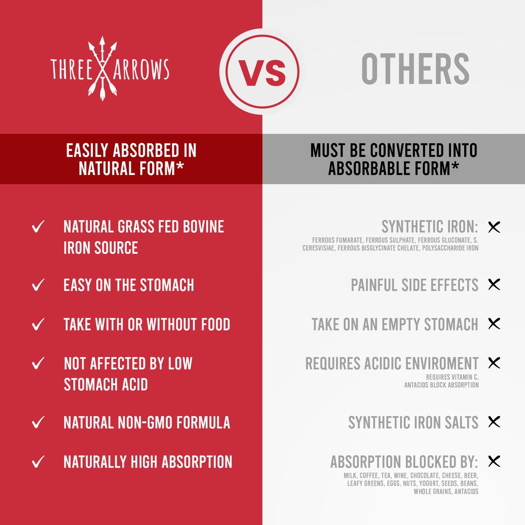 Comparison graphic: Three Arrows natural, grass-fed bovine iron compared to synthetic iron supplements (like ferrous sulfate, ferrous fumarate, ferrous gluconate, carbonyl iron): natural iron is gentle on the stomach, can be taken with or without food or vitamin C, and isn't blocked by coffee, tea, dairy, or antacids, unlike synthetic iron salts. Gentle on the stomach and easy to take every day