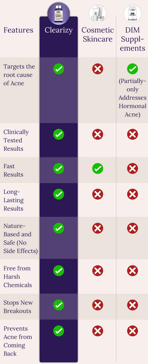 Clearizy compared with other acne treatments, highlighting its superior performance