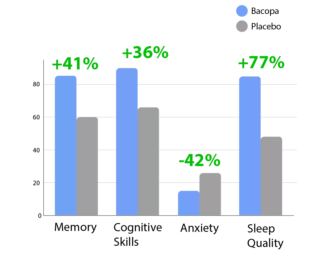 Bar chart comparing Bacopa and placebo effects on Memory, Cognitive Skills, Anxiety, and Sleep Quality. Bacopa group shows +41% improvement in Memory, +36% in Cognitive Skills, −42% reduction in Anxiety and +77% improvement in Sleep Quality. Bacopa outperforms placebo across all categories.