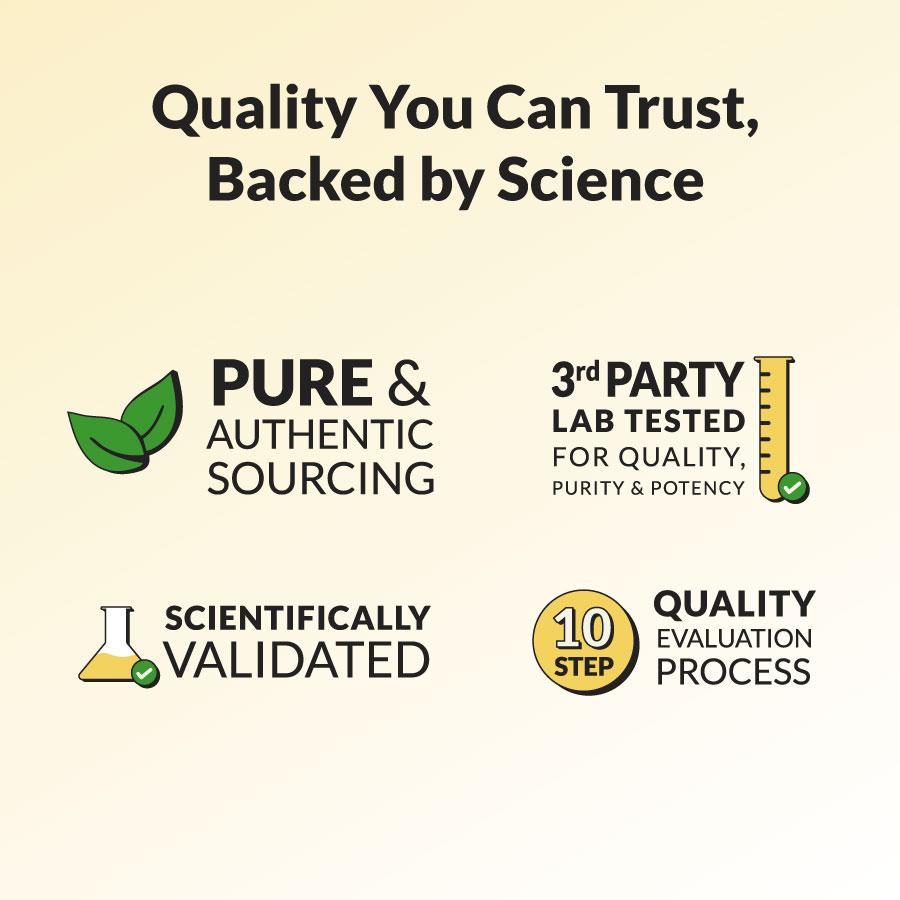 Text graphic titled “Quality You Can Trust, Backed by Science” with four icons: Pure & Authentic Sourcing, 3rd Party Lab Tested for quality, Scientifically Validated, and a 10-Step Quality Evaluation Process.