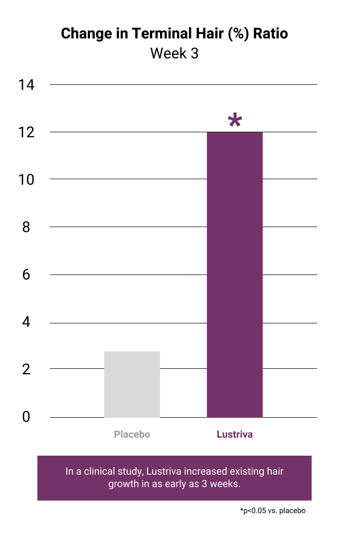 bar chart showing the difference between placebo vs lustriva with terminal hair ratio