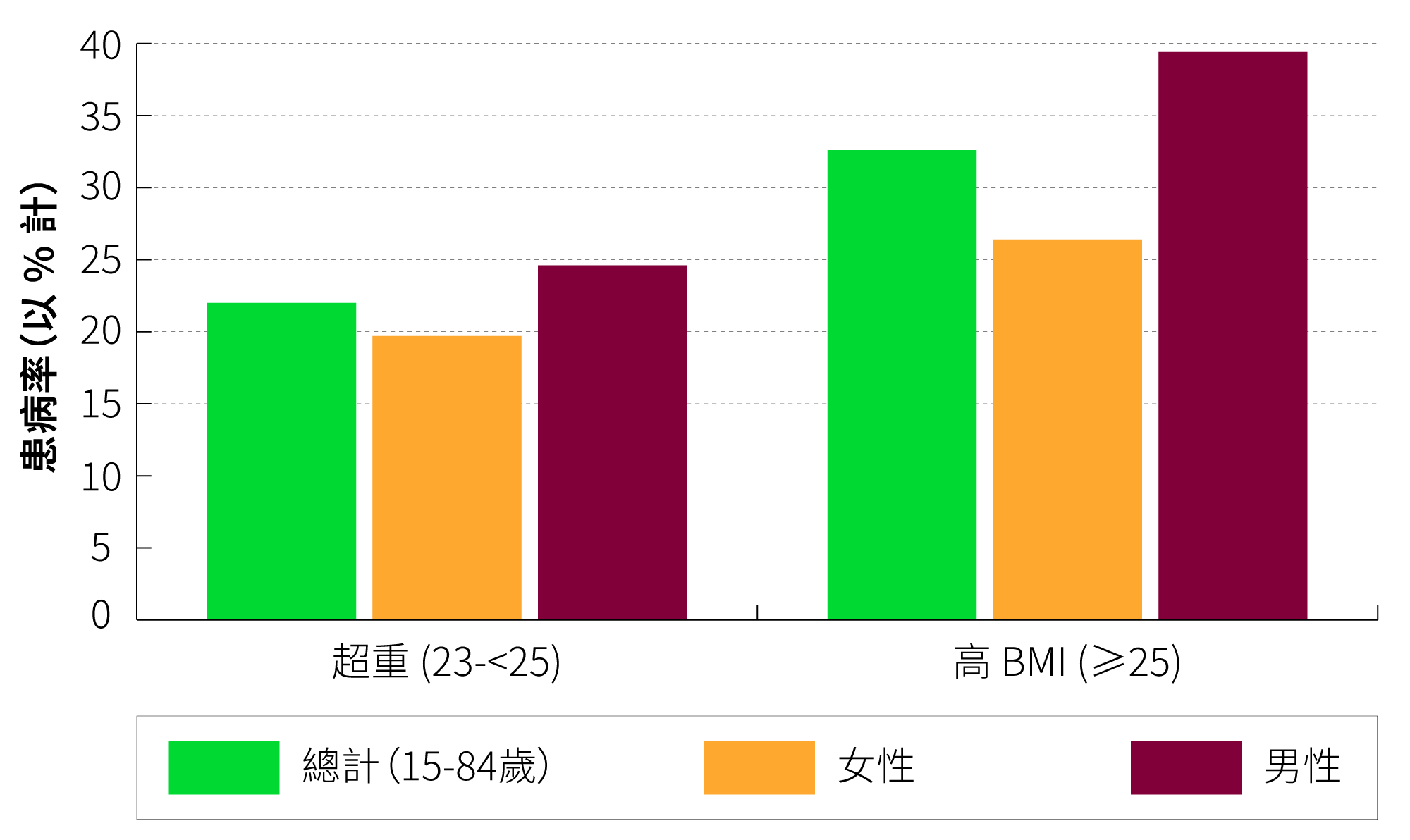 棒形圖顯示咗2020至2022年香港個人高 BMI 嘅患病率