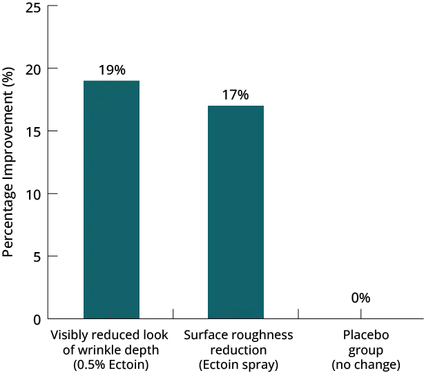 Graph showing 4-week visible improvement