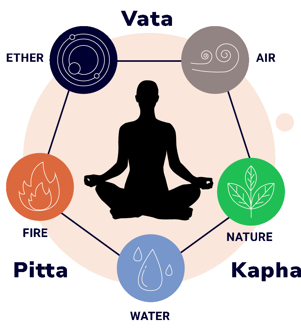 A meditation person surrounded by 5 elements and vata, pittal and kapha