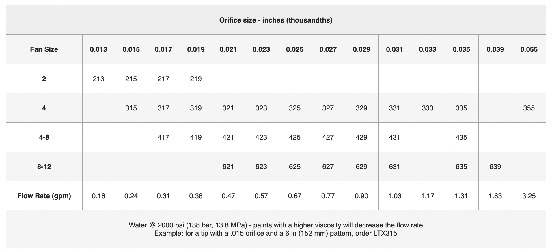 Graco Airless Tip Chart