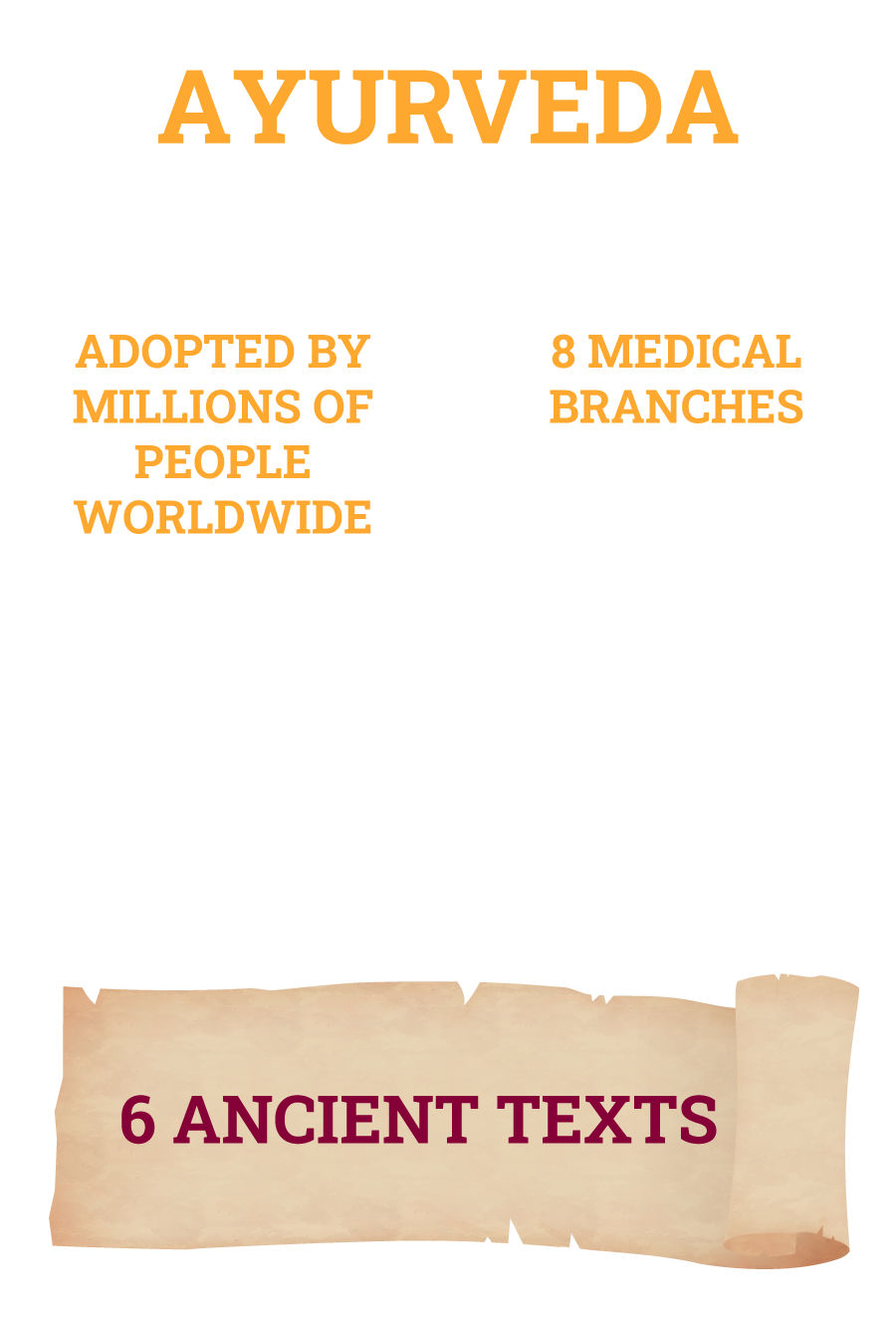 Ayurveda, a 5,000-year-old science of life, has been embraced by millions, offering eight medical branches and rooted in six ancient texts.