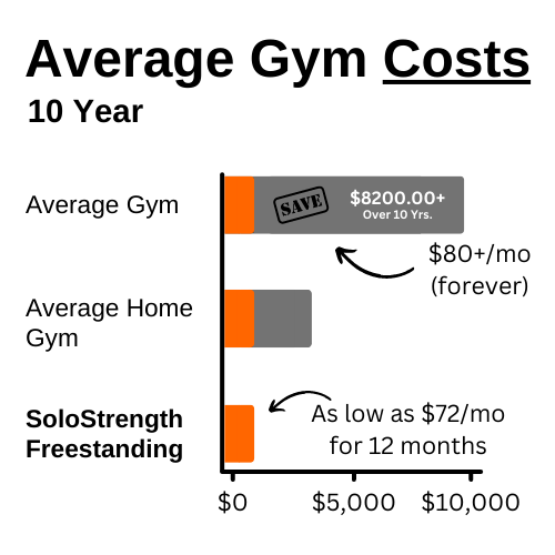 average gym costs compared to home gym with solostrength exercise equipment