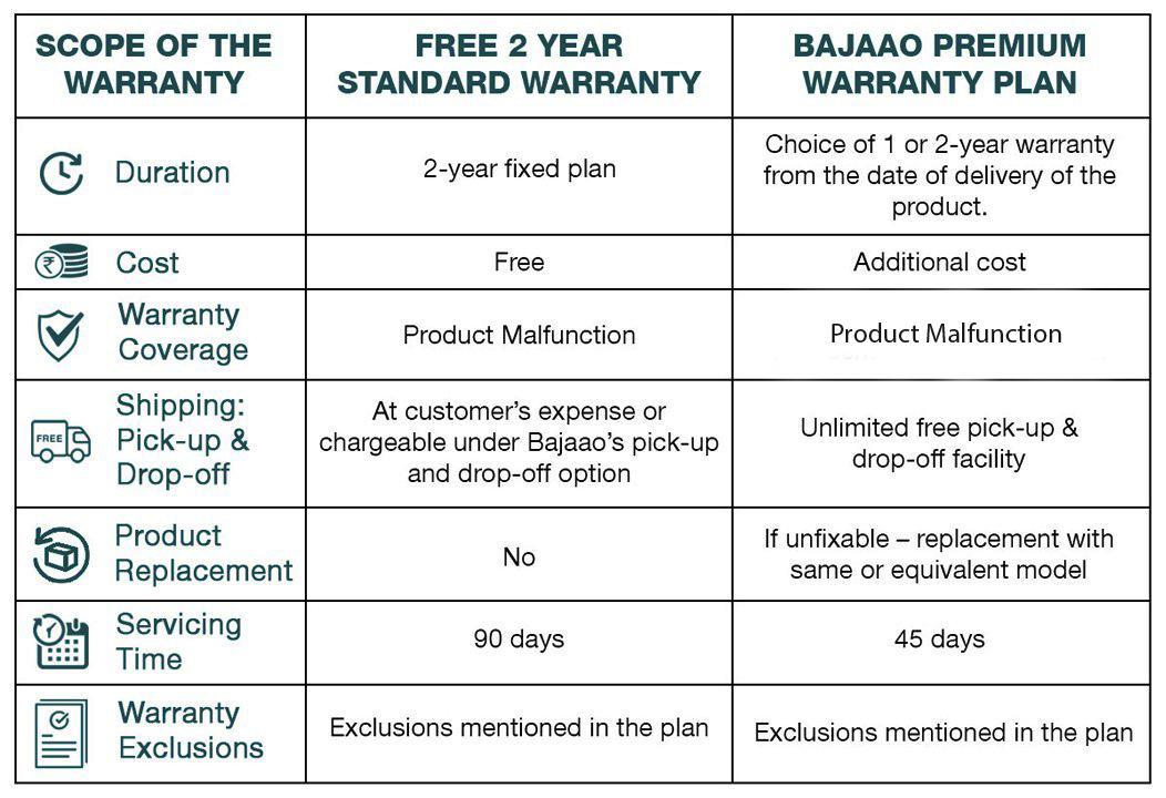 2 year standard and premium warranty page