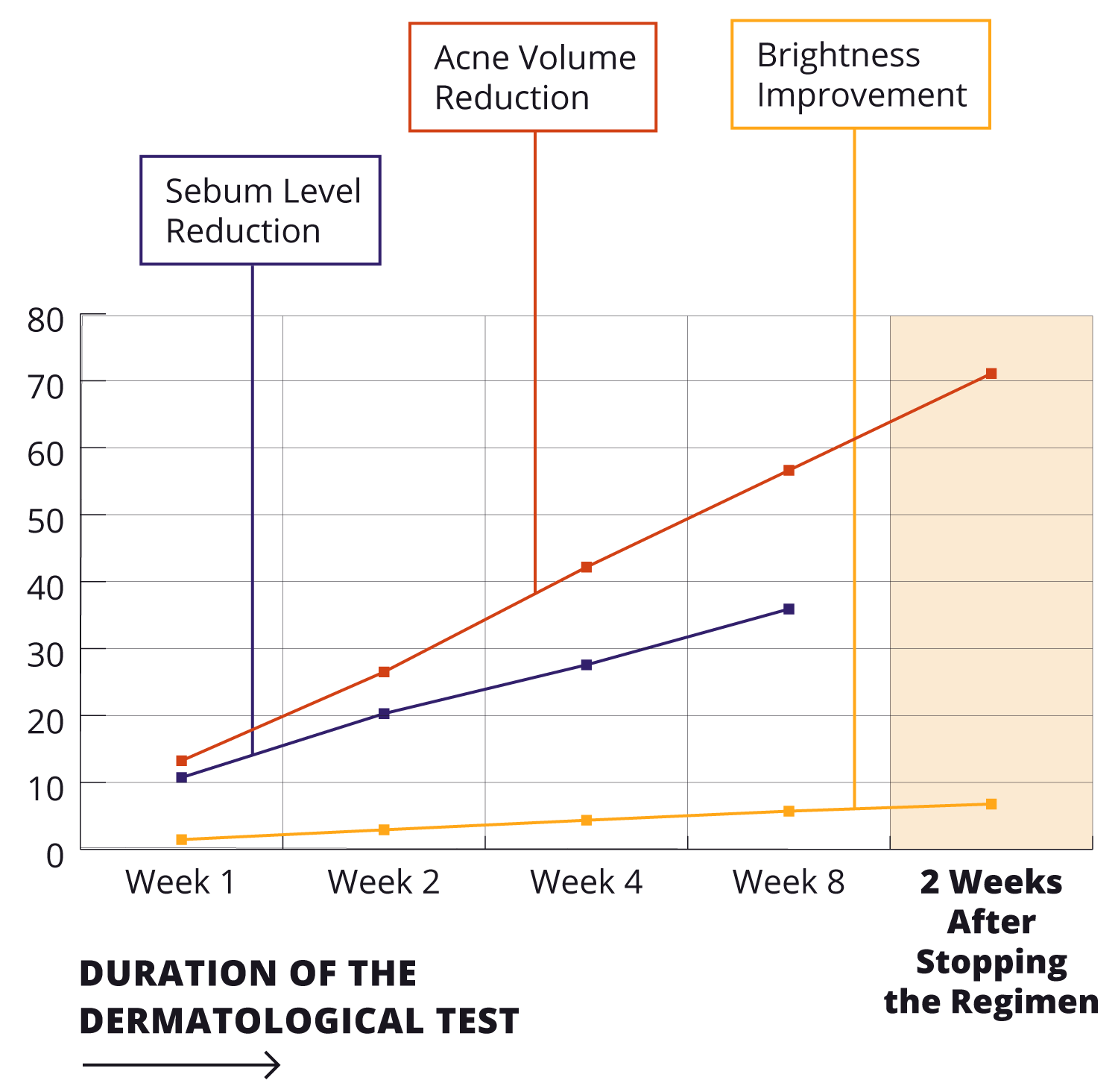 Line graph showing progressive improvements during and after an 8-week dermatological test, with trends in acne volume reduction, sebum level reduction, and brightness improvement.