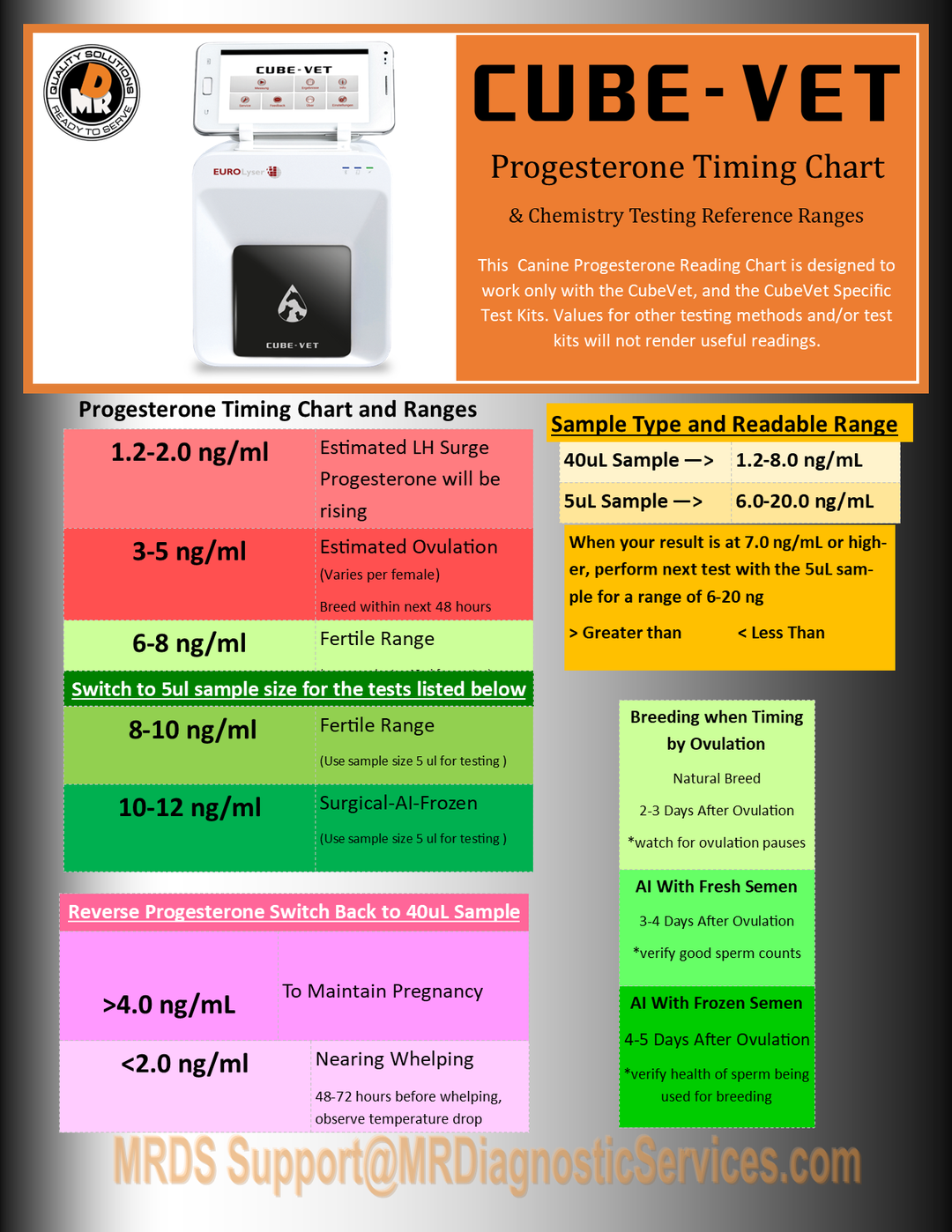 Cube vet reading chart