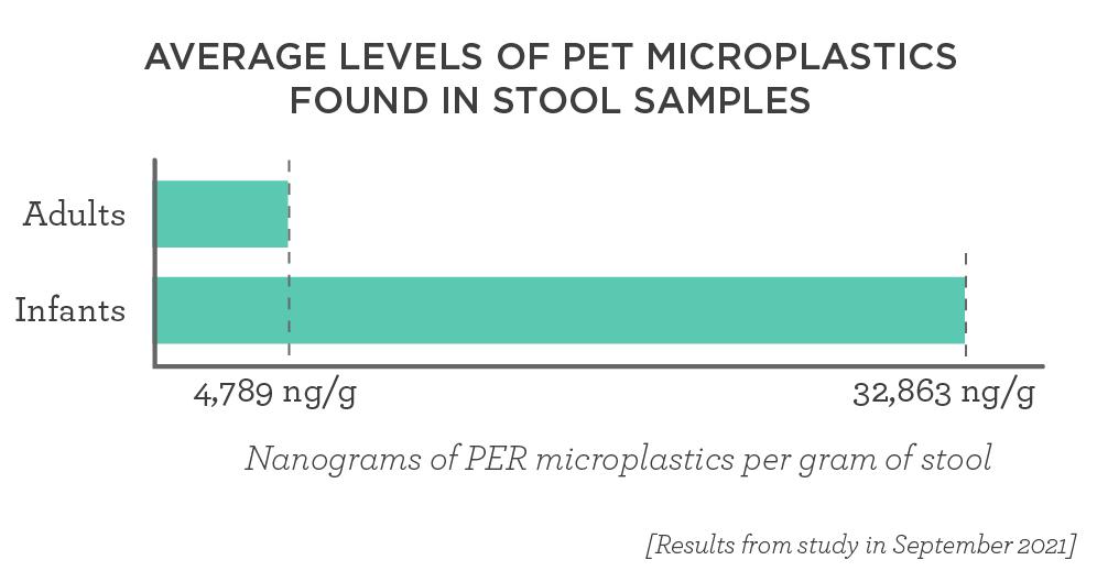graph - levels of pet in stool
