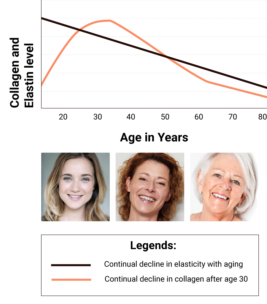 Graph showing decline in elasticity and collagen as we age