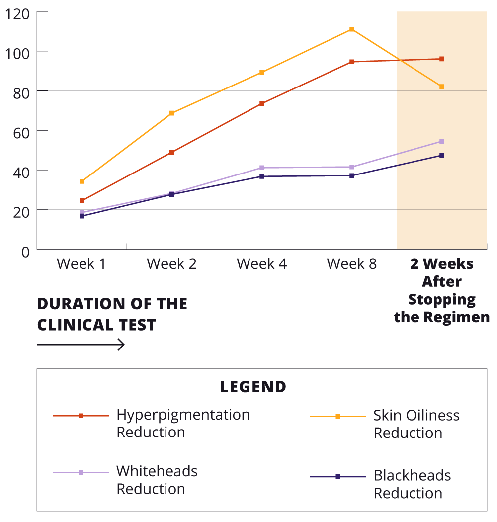 Line graph showing week-by-week improvements in skin conditions during and after an 8-week clinical regimen, with continued visible reduction in hyperpigmentation, skin oiliness, whiteheads, and blackheads over time..